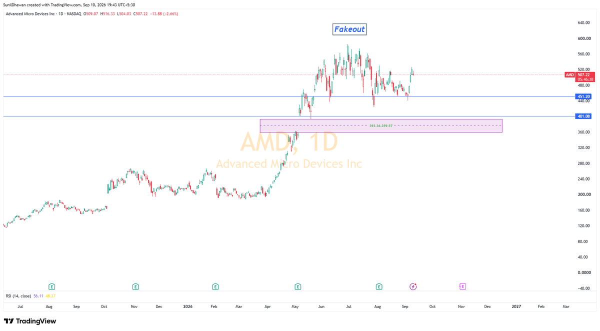 SunilDhawan13's tweet photo. @sstrazza @JasonP138 AMD low 424
but gap is yet not filled. 
cmp 506

will it cross previous high first or fill the gap? https://t.co/gRizJJ9XgA