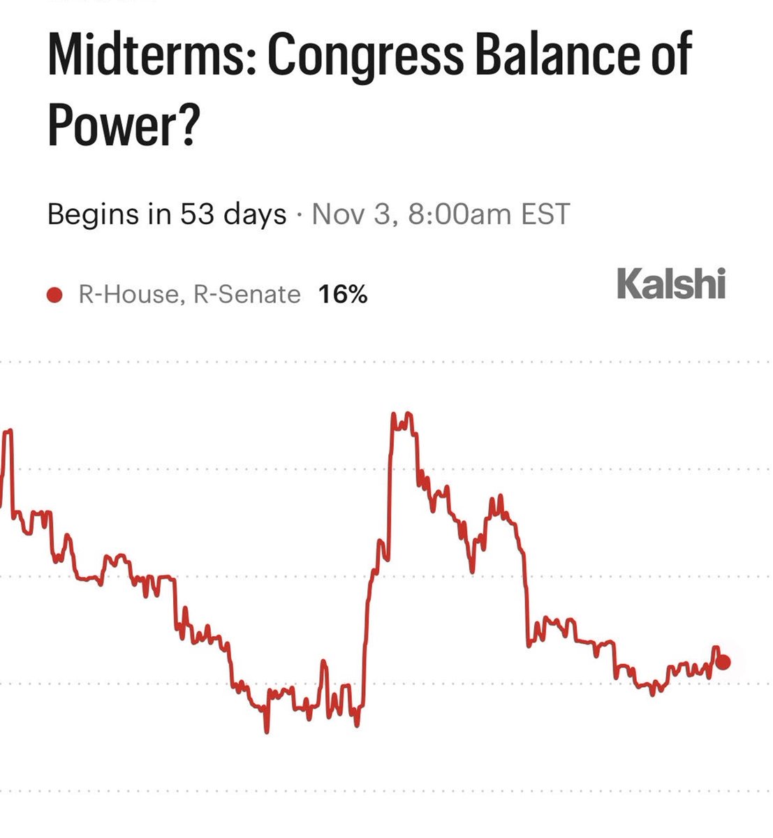 Kalshi's tweet photo. BREAKING: Trump promises $5,000 "Trump dividend" to every American adult if Republicans hold House and Senate

16% chance Republicans hold Congress. https://t.co/q6vkhYbYJ0