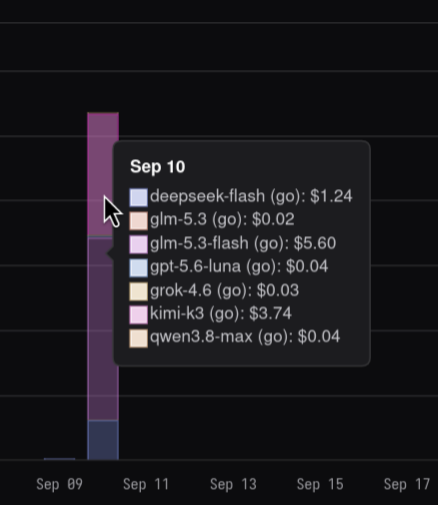 OpenCode cost chart itemizing one day's spend across DeepSeek Flash, GLM-5.3 Flash, Kimi K3, and other models