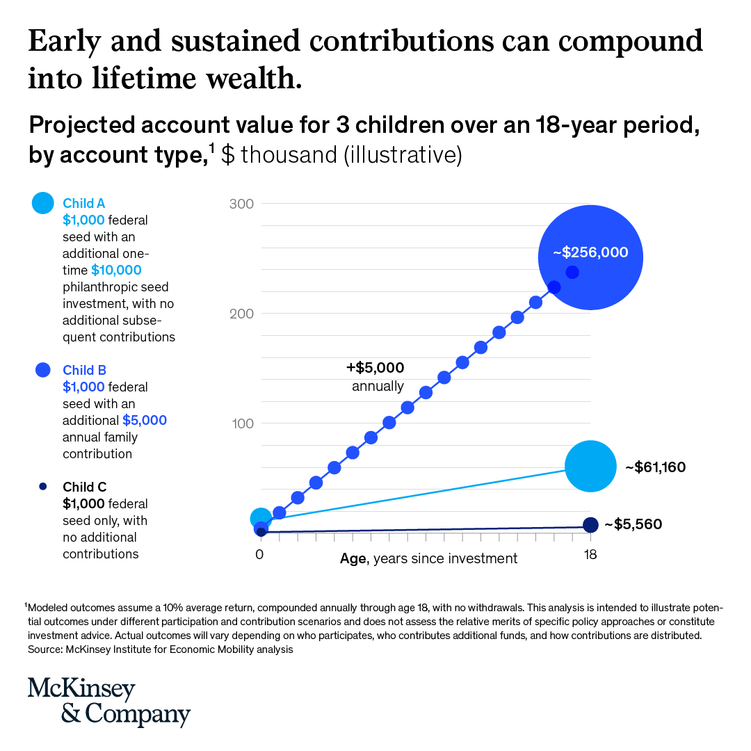 Line graph showing projected account values for three children over 18 years with different contribution levels and growth rates.
