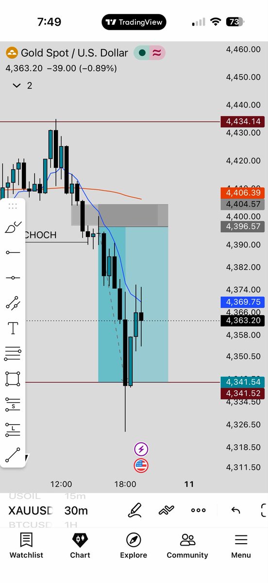 ChartAndChai's tweet photo. I Captured this move.
#Xauusd https://t.co/d8M8Vbus13