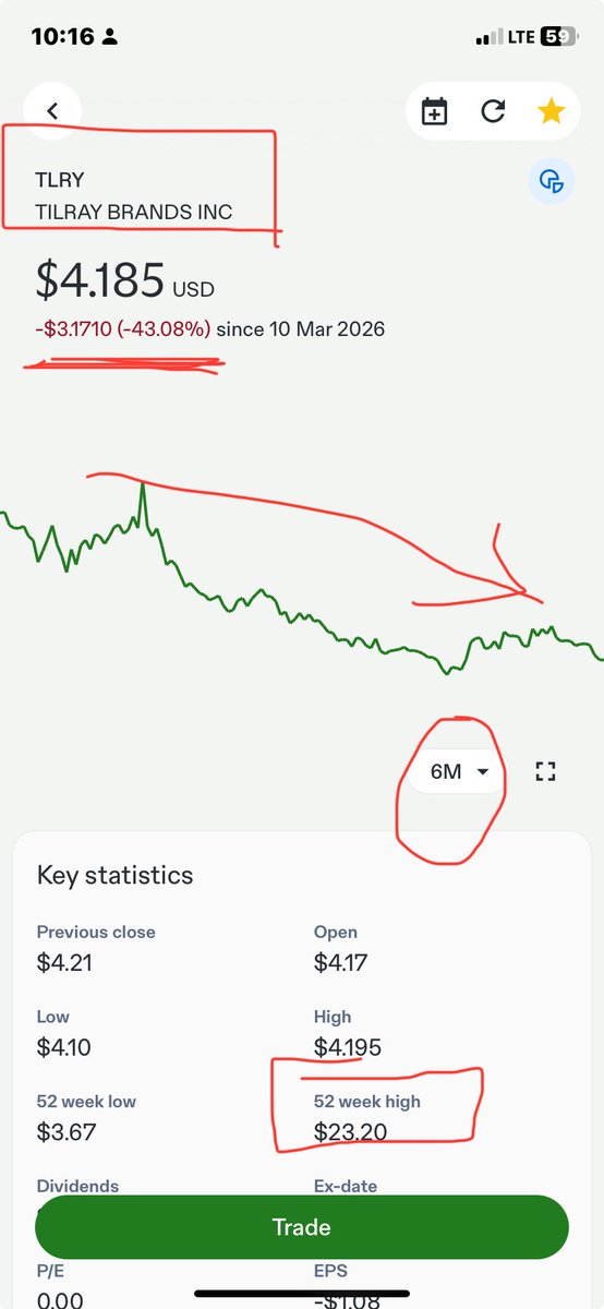 PaultheGrandppa's tweet photo. #Cannabis #MSOS
#Rescheduling #TLRY $TLRY @WeedStreet420
@IrwinDSimon
I hope whoever did avrage cost down very early just after reverse splits. Enjoying this trash ! It’s gonna down and down, four years record. It’s survived on dilution. https://t.co/DJOddUF6iS