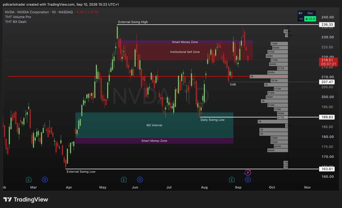 pdicarlotrader's tweet photo. $NVDA still can't hold above Smart Money Sell Zone

Looks like we could fill the downside gap before a strong support at $212 https://t.co/TJ3q6y3GFR