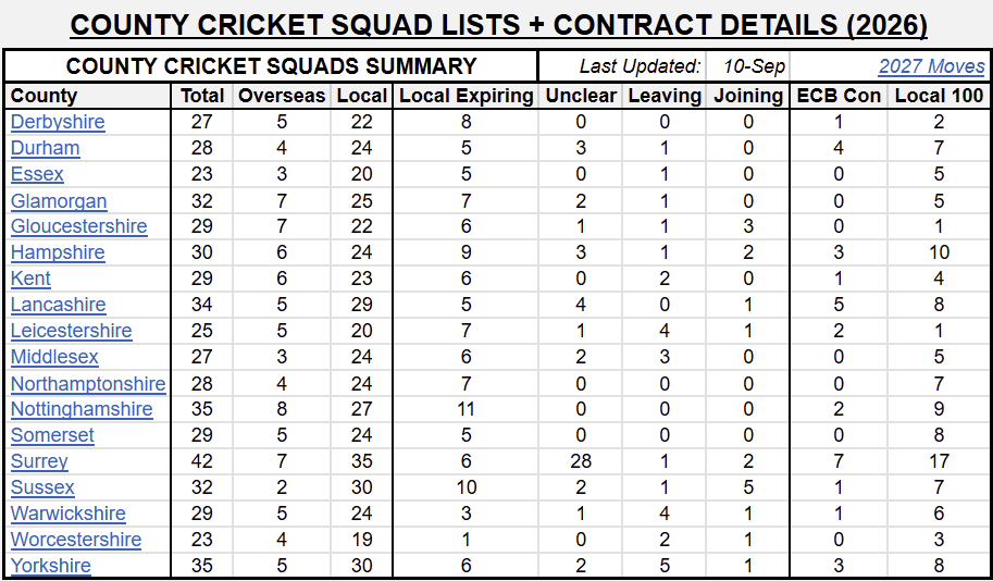 Cfitzsport's tweet photo. Inspired by @t20tracker to create a County version.
Each County has their own tab with more details.

Reposts appreciated if you find this useful!
@DanKingdom96 @AnnieChave https://t.co/SEFI2FfFpQ