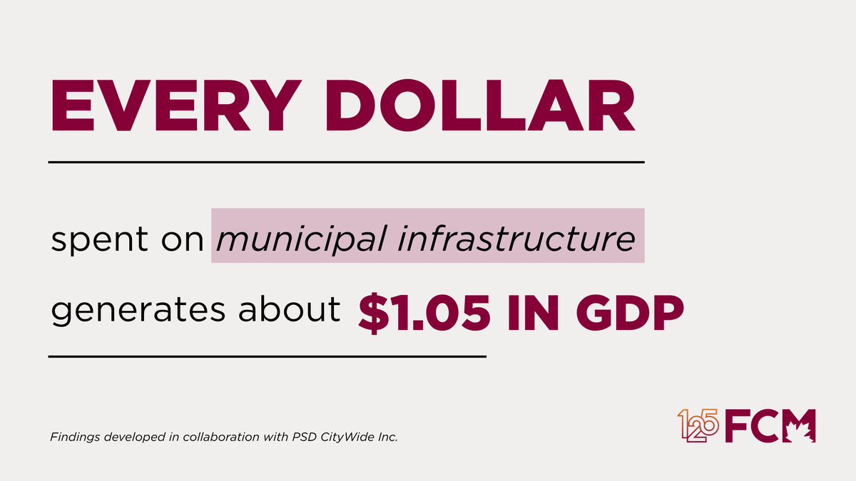 FCM_online's tweet photo. At a time of uncertainty amid the trade war with the United States, investments in local infrastructure are among the most effective ways to boost Canada's economy, create jobs and increase long-term productivity. It must be a central pillar of the upcoming fall federal budget. 

More on FCM’s new findings:  
https://t.co/qjI5qL9tS9  

#CDNMuni #cdnpoli