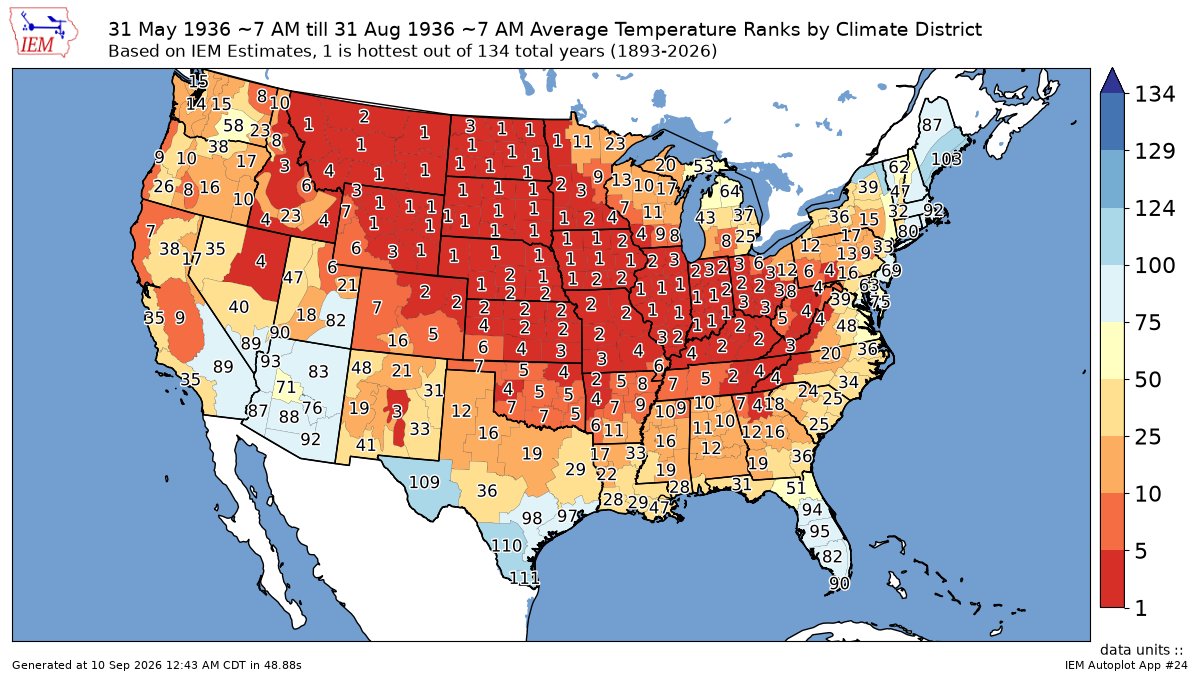 ChrisMartzWX's tweet photo. 2026 was not the “hottest summer on record” in the Conterminous United States. 

This framing by CNN and most other legacy media outlets is highly misleading, even if the information that they're reporting is correct [at face value].

The term “hottest” implies that the average maximum temperatures (daytime highs) were the highest on record. But NOAA NCEI's nClimDiv dataset shows that they were 4th highest on record behind 1936, 1934, and 2012, respectively. What they should say is that it was the “warmest on record” (but even that might not be true for reasons I'll mention in a later post). Even NOAA does not claim 2026 was the “hottest summer on record” in U.S. They carefully said “warmest.”

🔗https://t.co/0Pkn31UVRB

The reason why summer 2026 was the “warmest” on record is due to very high overnight low temperatures, not so much daytime highs. Most of the extreme heat in terms of daytime highs this past summer was also confined to the Desert Southwest / Four Corners area of the Lower 48.

I plotted a map of the average temperature rankings for all 344 U.S. climate districts NOAA uses below. Notice that there are very few No. 1s in the U.S. this year, and that all are confined to the Southwest (as well as the majority of the other top fives). But if you look at the summer of 1936, the No. 1s cover about half of the map and it was a top five warmest summer for most of the country. 

So, spatially speaking, 2026 came nowhere close to 1936, and anyone claiming otherwise is being highly dishonest. It is an apples-to-oranges comparison.