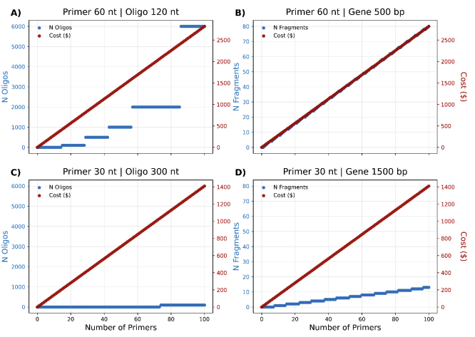 KevinKaichuang's tweet photo. The cost of gene synthesis prevents machine-learning guided directed evolution from reaching it's full potential. 

A very nice perspective by the inimitable Bruce Wittmann. https://t.co/11wcpn6IJU