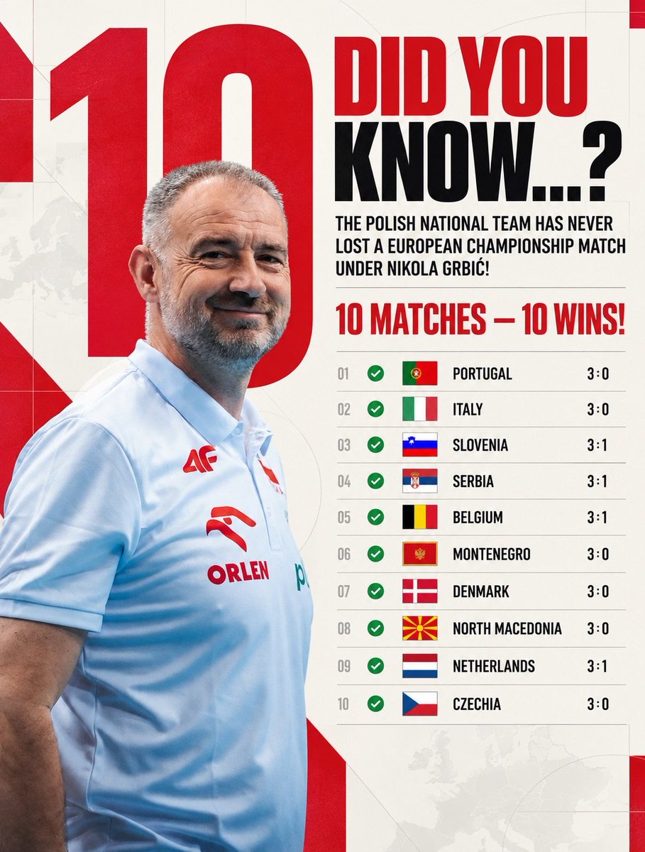 Jakub110Jakub's tweet photo. ❗️ CZY WIESZ, ŻE... REPREZENTACJA POLSKI JESZCZE NIGDY ZA KADENCJI NIKOLI GRBICIA NIE PRZEGRAŁA MECZU TURNIEJU MISTRZOSTW EUROPY?! ⚪️🔴

✅️: Reprezentacja Portugalii 🇵🇹 (3:0)
✅️: Reprezentacja Włoch 🇮🇹 (3:0)
✅️: Reprezentacja Słowenii 🇸🇮 (3:1)
✅️: Reprezentacja Serbii 🇷🇸 (3:1)
✅️: Reprezentacja Belgii 🇧🇪 (3:1)
✅️: Reprezentacja Czarnogóry 🇲🇪 (3:0)
✅️: Reprezentacja Danii 🇩🇰 (3:0)
✅️: Reprezentacja Macedonii 🇲🇰 (3:0)
✅️: Reprezentacja Holandii 🇳🇱 (3:1)
✅️: Reprezentacja Czech 🇨🇿 (3:0)

10 MECZÓW - 10 ZWYCIĘSTW. ⚪️🔴

To najdłuższa seria zwycięstw na turnieju rangi Mistrzostw Europy w historii polskiej męskiej siatkówki. ✅️

Foto: @KLukawski 
#gangłysego
