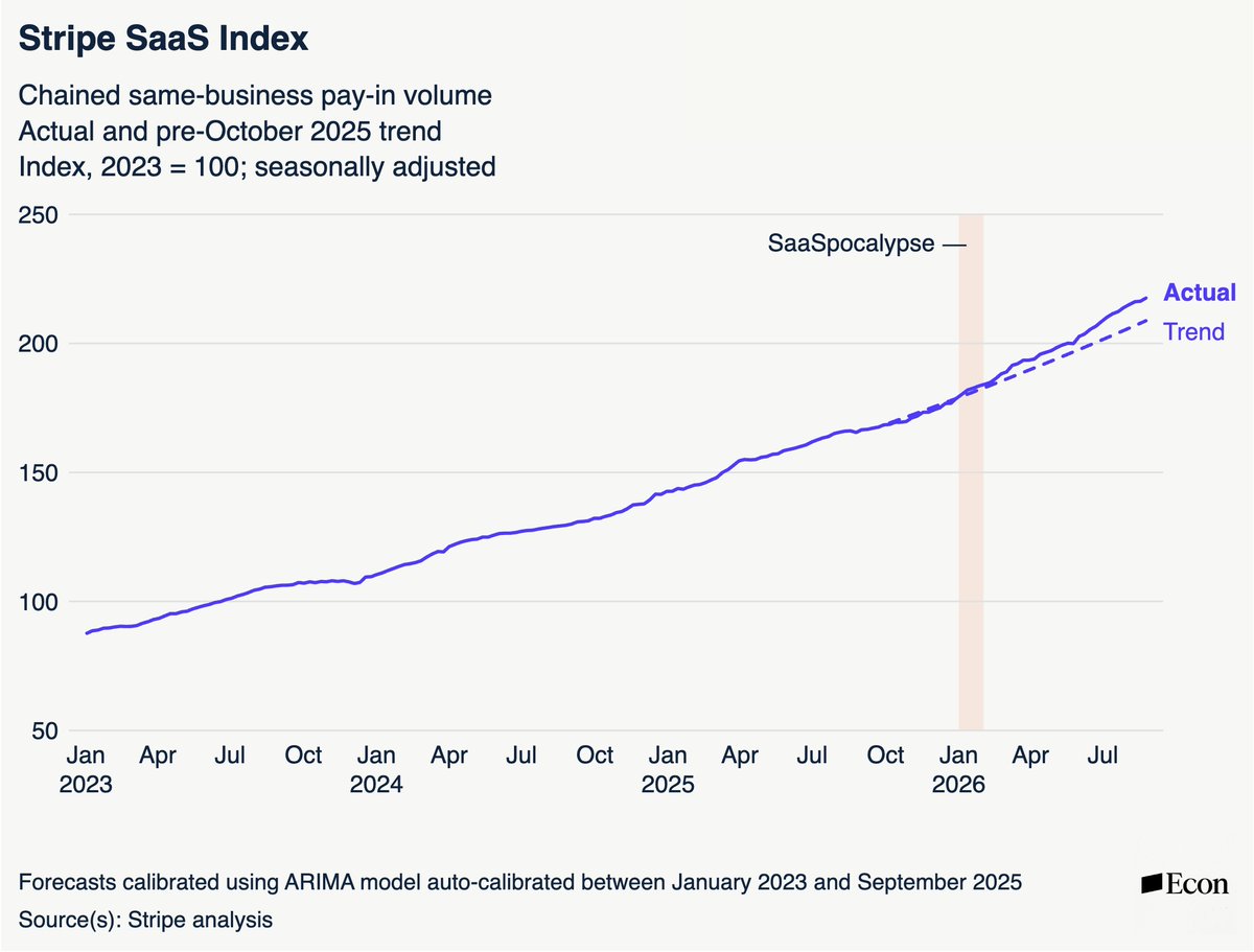 emilygsands's tweet photo. At the speed with which AI can change the economy, quarterly reports are too laggy. The @stripe SaaS Index is weekly, same-business pay-in volume across ~72k SaaS companies--so it moves right alongside demand.  

And here's what it's telling us: SaaS growth accelerated straight through the SaaSpocalypse selloff. Yes, accelerated. So more like a RenaiSaaS.