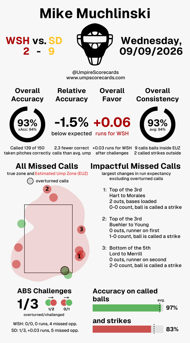 UmpScorecards's tweet photo. Umpire: Mike Muchlinski
Final: Nationals 2, Padres 9
#Natitude // #ForTheFaithful
#WSHvsSD // #SDvsWSH
More stats for this ump π
https://t.co/CKr0avvwNR https://t.co/HKc1aCghkg