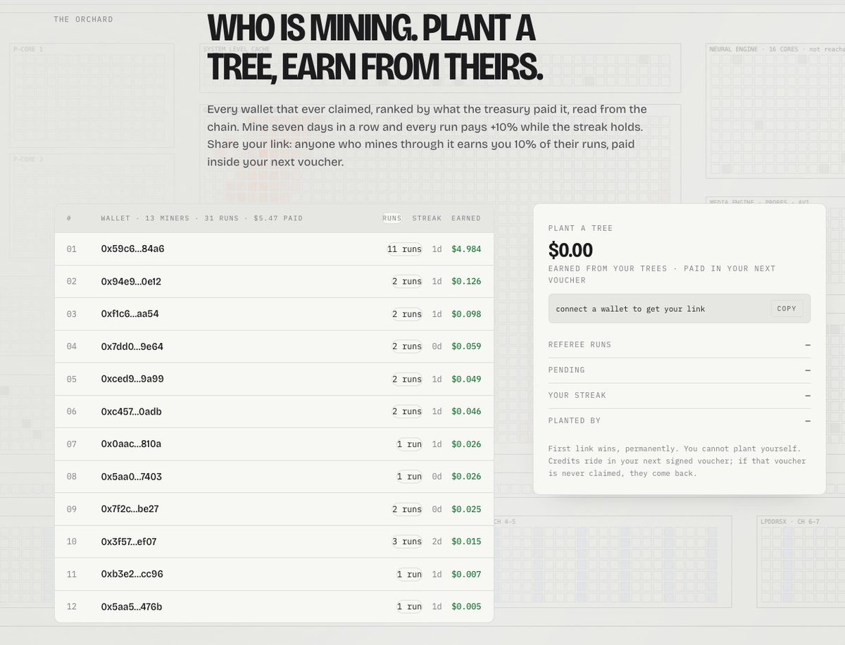 OrchardMine's tweet photo. Three days in. 13 wallets have mined, 31 runs paid, $5.47 out of the treasury, every cent on chain.

The leaderboard reads straight from Claimed events. Wallet, runs, streak, what the treasury paid it. Nothing we typed.

One wallet did 11 runs and took $4.98 of it. That's allowed, and it's why the leaderboard is public: you can see exactly where the money went.

Thank you to the twelve others who tried a three-day-old instrument. The treasury refills with the runs. https://t.co/6Rh94xprdt

CA: 0x16998b7a0fa8c4ffd0a621475b42c136e69226ad