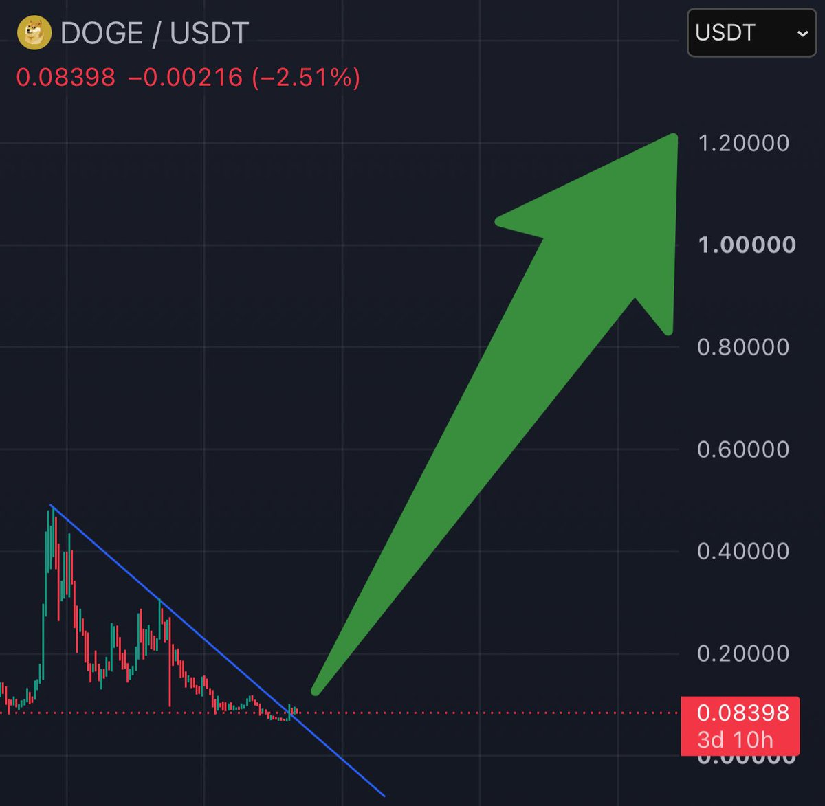 DogecoinRise's tweet photo. full breakout incoming on $DOGE 👀
the signs are here, just need patience 🐕 https://t.co/nP598NLHZa
