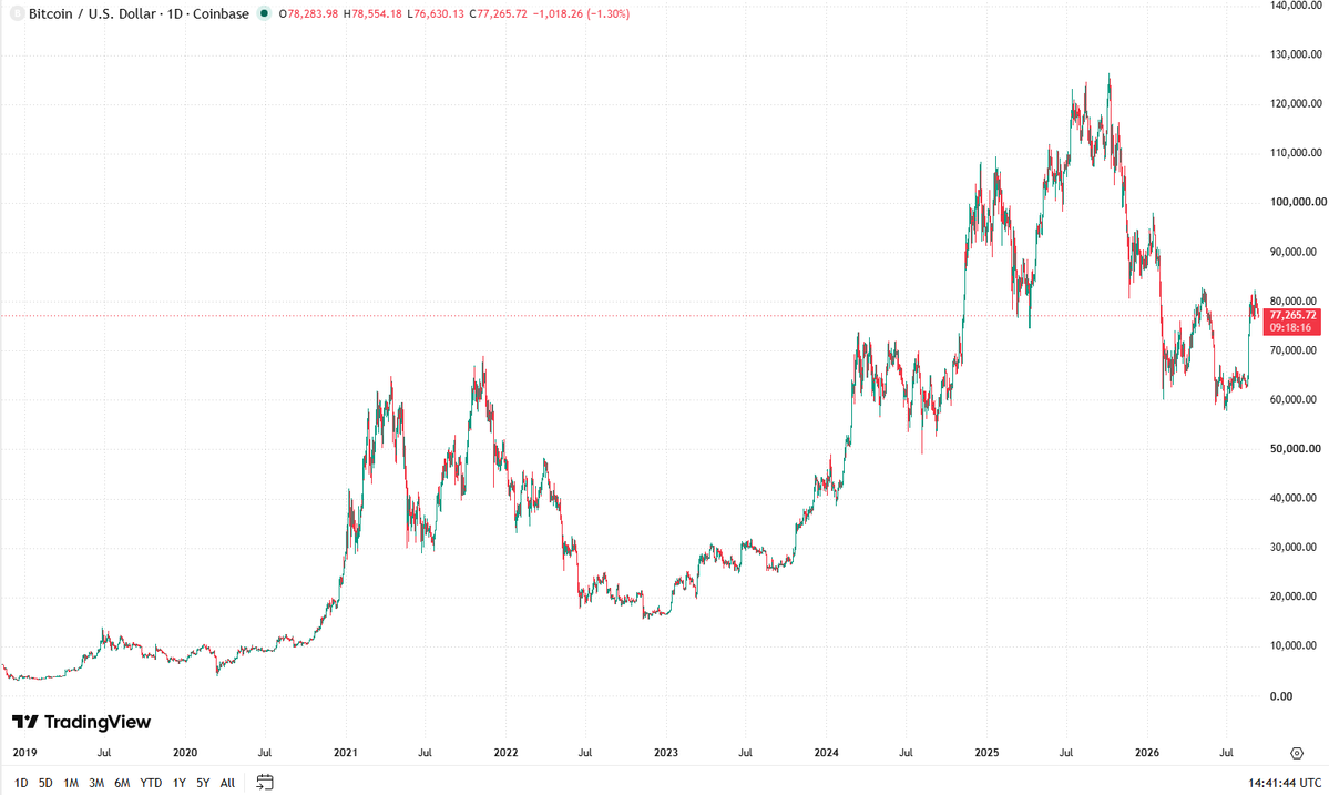 AlphaPrimer_R's tweet photo. 10 Sep 14:35 UTC

PPI printed hot. Spot traded $76.7k–$77.1k after the number.
That is the $77k bound we wrote down on the 8th.

It is not dead yet. A trade through $77k is not daily acceptance. Acceptance is a close.

What changed: the US cash bid we were waiting for (+0.20% Coinbase premium into 16:00 ET) never showed, and the first inflation print of the week arrived into that vacuum. $190m longs went in the first hour. That is leverage leaving, which is consistent with the last high being a perp print.

View status
— $80k as accepted US inventory: still no
— premium > +0.20% at NY close: still no
— kill: daily close under $77k. Live. Not triggered until the candle ends.

CPI is tomorrow. We do not rewrite the levels for the headline. We wait for the close.

Sources: BLS PPI, Coinbase BTC-USD daily, CoinGlass/Bitbo premium series.