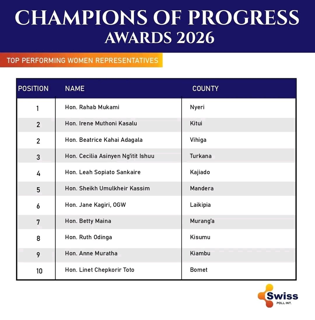 swisspoll20's tweet photo. TOP PERFORMING WOMEN REPRESENTATIVES https://t.co/eImXnnTk26