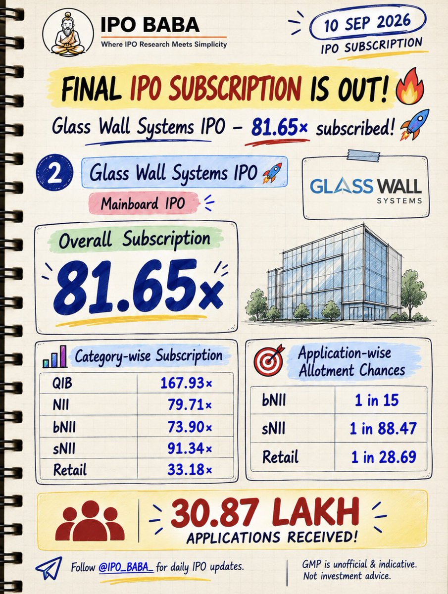 IPO_BABA_'s tweet photo. 🚨 FINAL IPO SUBSCRIPTION IS OUT! 🔥
Glass Wall Systems IPO — 81.65× subscribed! 🚀

📲 Join our WhatsApp Channel for the latest IPO updates:
https://t.co/bogYp5GhGF⁠

📌 Overall: 81.65×
• QIB: 167.93×
• NII: 79.71×
• bNII: 73.90×
• sNII: 91.34×
• Retail: 33.18×

🎯 Application-wise Allotment Chances
• bNII: 1 in 15
• sNII: 1 in 88.47
• Retail: 1 in 28.69

🔥 30.87 lakh applications received!

📅 Listing: 16 September 2026

GMP is unofficial & indicative. Not investment advice.

Follow @IPO_BABA_ for daily IPO updates.

#GlassWallSystemsIPO #IPOSubscription #IPOApplication #IPOAllotment #IPO #Stockmarket