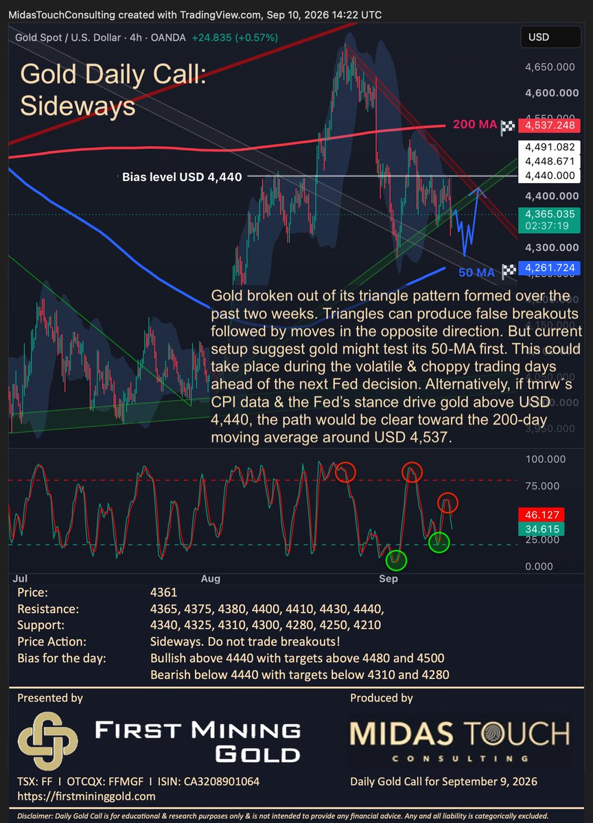 FlorianGrummes's tweet photo. Gold Daily Call for September 10th, 2026 #gold #firstmininggold #preciousmetals #bullmarket #correction #shortsqueeze #summerrally #pullback #triangle #50MA #200MA $FF $FFMG $GLD $PHYS 🇨🇦 @FirstMining @FMSilverCorp @keith_neumeyer @miningdiscovery @resourcingtomo @KitcoNewsNOW @KitcoMining @GoldSeekcom @Celticgold_Inc @GOLDINVEST_de @www_gold_de @GoldPreis_de @Goldreporter @GoldReporterCom @mining @MiningOnline @MiningMagazine @JrMiningNetwork @TrevAHall @thomcalandra @inversormodest1 @soarfinancial @TheApeOfGoldST @TheDailyGold @peter_krauth @OilandGasInvest @JayMartinBC @nickchodge @Brien_Lundin @GoldFishCharts @GoldPriceEUR10 @TFMetals @goldchartbook @ValueSeeker_ @RealRickRule @miningmavengwen @GregMcCoach @ChenLinPicks @CEOTechnician @cberry1 @TheNextBigRush @jessebday @ItsWarrenIrwin @MakeGoldGreat @marketplunger1 @TrevorGordonDav @themarketsniper @CelticGold_AG