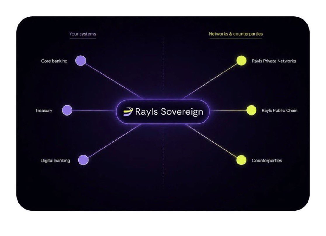 RogersCycle's tweet photo. "Newly launched" and "unproven" get treated as the same thing in institutional reviews. With Rayls Sovereign, they aren't.

Sovereign went live August 25. It isn't starting from zero adoption history.

It's the re-architected evolution of what was previously called the Rayls Privacy Node, running in production since June 2024. That underlying platform has been installed and used by more than 30 financial institutions.

That number describes production use of the platform Sovereign evolved from, not 30 live Sovereign deployments today. Precision matters, because review committees check this.

What carries forward is the operational maturity: the same approach to key management, access control, monitoring, and core-system integration that survived two years of real institutional use, now rebuilt into an EVM-compatible ledger each institution runs inside its own environment.

XP's USDXP stablecoin already runs on Sovereign in production, not as a pilot.

For a review committee, which matters more: a clean launch date, or two years of operational history behind the architecture?

@RaylsLabs