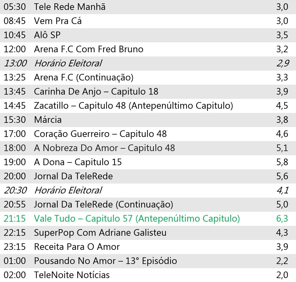 Portal_TeleRede's tweet photo. 📊 CONSOLIDADOS DE AUDIÊNCIA, TELE REDE – Quarta, 09/09/2026:

📌 MAIS VISTOS:
1️⃣ #ValeTudo 6,2
2️⃣ #ADona 5,8
3️⃣ #JornalDaTeleRede 5,6
4️⃣ #ANobrezaDoAmor 5,1
5️⃣ #JornalDaTeleRede 5,0

– Confira todos os consolidados de audiências! 📌 https://t.co/OP7thGqXRH