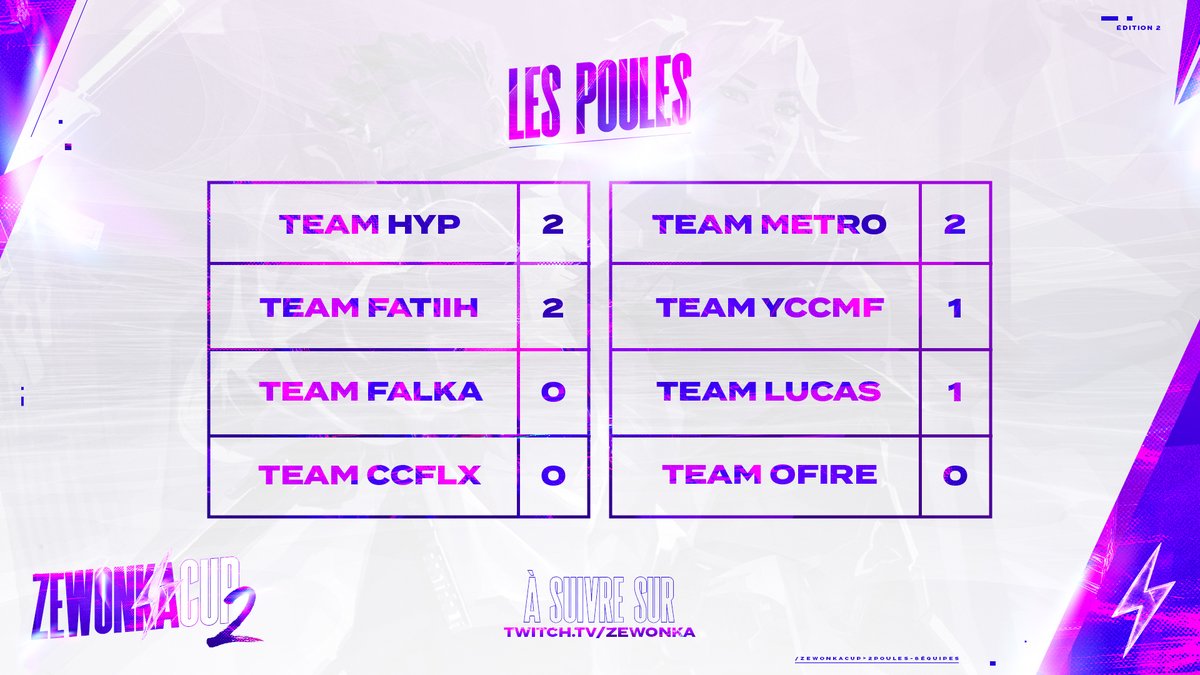 ZewonkaCup's tweet photo. 🏅 RESULTATS 2ème game 🏅

Poule 1 :
- Team @HyPOfficial 13 vs 11 team @Circonflexe__ 
- Team @Fatiiiih_ 13 vs 6 team @FalkaLive 

Poule 2 :
- Team @metroneoVLR 13 vs 10 team @TDB_Coach_Ami 
- Team @Lucas57FR 13 vs 2 team @Ofire_83 

Match 3 à suivre ici : https://t.co/Vs1yofzYBa https://t.co/m6GCKxt8Of
