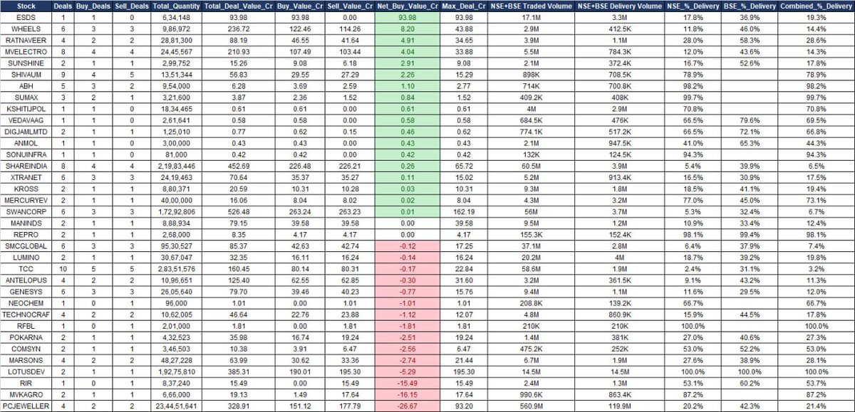 DCipherMarkets's tweet photo. 🐋 Follow the money, not the noise. Here’s where the big players were buying. Be on the right side of the game 👍
Bulk/Block Deals (10th Sep 2026)
#ESDS #WHEELS #RATNAVEER #MVELECTRO #SUNSHINE #SHIVAUM #ABH #KSHITIJPOL #VEDAVAAG #DIGJAMLMTD #ANMOL #SHAREINDIA #SWANCORP #MANINDS #REPRO #SMCGLOBAL #LUMINO #ANTELOPUS #GENESYS #TECHNOCRAF #POKARNA #MARSONS #LOTUSDEV #MVKAGRO #PCJEWELLER