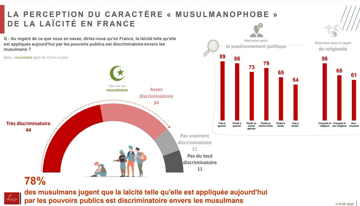 gugus_bontaquin's tweet photo. En fait c'est assez juste de dire qu'il n'y a pas vraiment de radicalisation des musulmans européens. Une population peut difficilement se radicaliser quand elle adhère déjà majoritairement à des positions extrémistes https://t.co/S3dGYG1MIJ