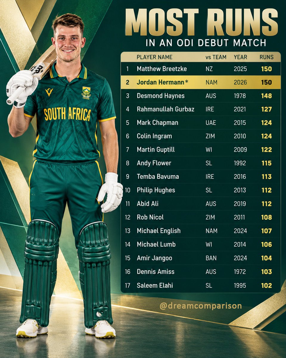 dreamcomparison's tweet photo. Jordan Hermann matches Matthew Breetzke's record on ODI debut.
Hermann smashed 150 against Namibia, becoming only the second batter to reach 150 on men's ODI debut and matching Breetzke's record from 2025.
#JordanHermann #MatthewBreetzke #cricketlovers https://t.co/EQ0HGKhbuf