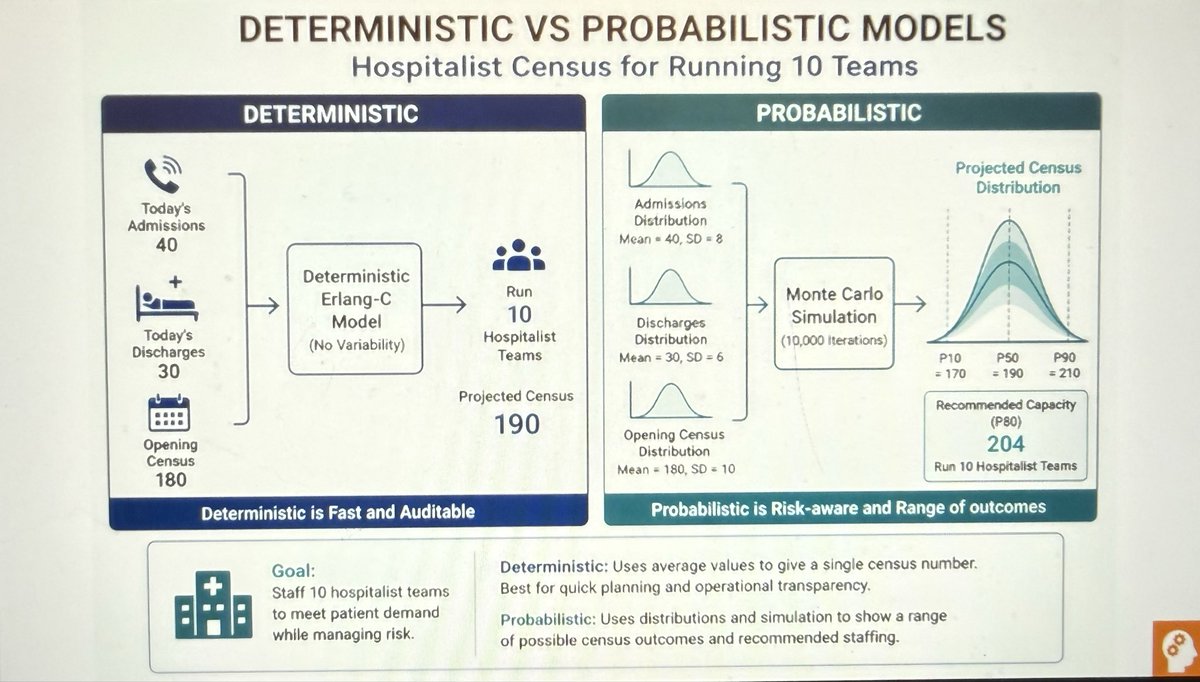 medpedshosp's tweet photo. What a truly fantastic keynote lecture by @ChadhaRomil on "Opportunities and Risks of AI in inpatient medicine" at the @ClevelandClinic Hospital Medicine Summit #ccfhm26 https://t.co/eZ1md0WBnq