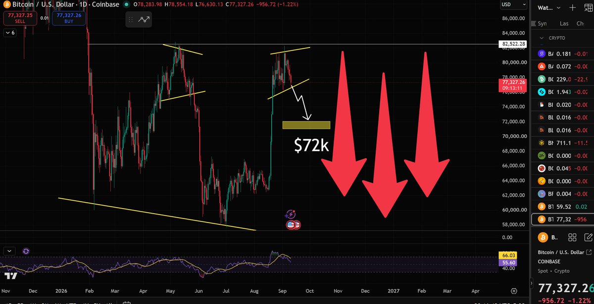 BuryCrypto's tweet photo. 🚨ALL EYES ON BITCOIN!!!! 

With the clarity act seeming less and less likely to pass on the 15 September, we are now being reminded of what September usually is

REKTEMBER!

It would actually be really healthy to see a pull back in the market in general for cryptocurrency right now 

I am eyeing up right now the 0.618 fibb level for bitcoin:native and would be happy to add to the bag around $71-73k 

Lower prices are also welcome ;) 

Dips are for buying! 

I grab my BTC only at ONE place!👇