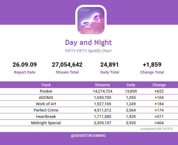 5050STREAMING's tweet photo. π2026-09-09
#FIFTYFIFTY Spotify Chart π
#νΌνν°νΌνν° #DayAndNight https://t.co/FYI8GM7Qh0