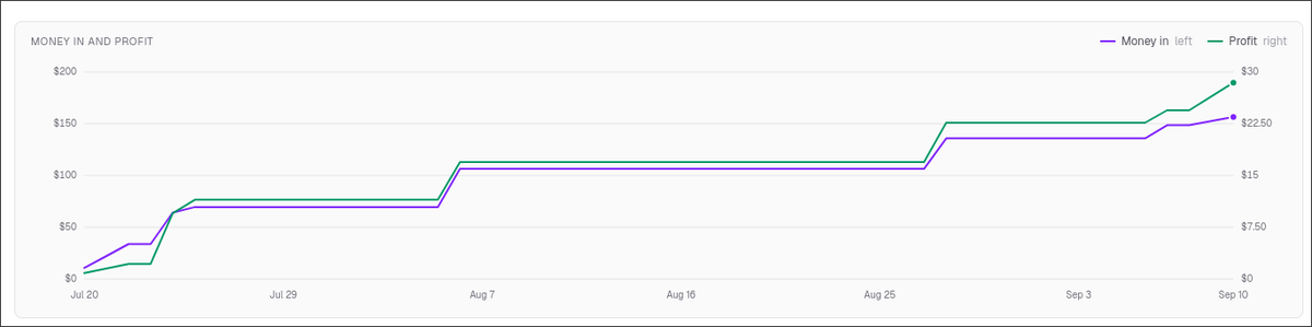 LaneHenslee's tweet photo. Not quit-my-job money, but it's not $0 anymore. Biggest jump came from getting the connector approved on Anthropic #buildinpublic https://t.co/nSHGu0JyUL