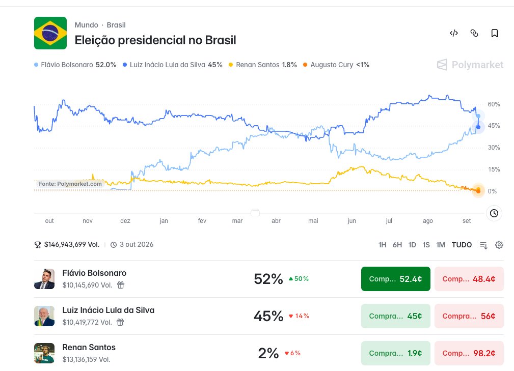 rbreia's tweet photo. Flavio 52% e Lula 45% https://t.co/tKMrQ2fQyl