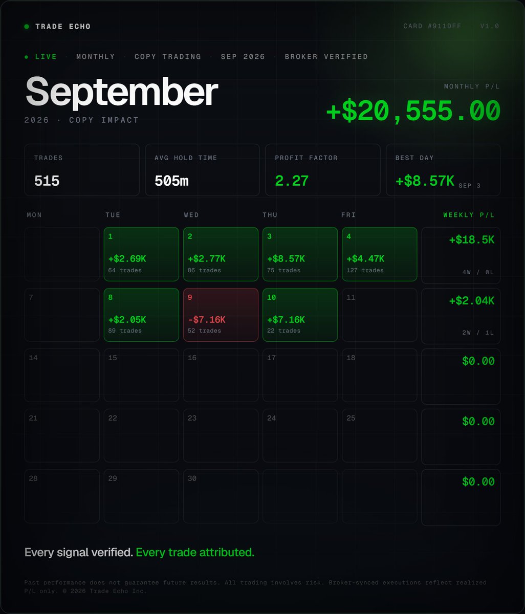 TradeEchoApp's tweet photo. Fntasy’s Copy Trading community just crossed +$20K in September 👀🔥
Trading isn’t about never taking a loss.
It’s about what the curve looks like over time📈

Copy Trading now available with @RobinhoodApp, @WebullGlobal + other supported brokers.

https://t.co/VeUBqS1WgN
Use code SAVE50 for 50% off your first month.