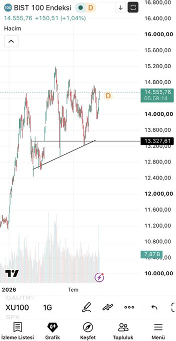 alexanderbellng's tweet photo. #bist100 14.700 seviyesine kadar risk yok. Ytd. https://t.co/3k79MwBYyn