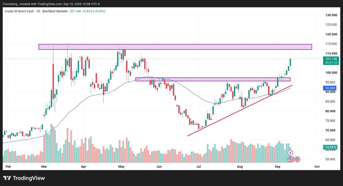 Travesting_Anas's tweet photo. I said it on 2 Sept. 👀
“CRUDE CAN GO FOR $120 IN UPCOMING DAYS.”
Today: $107+ 🔥
$96–98 resistance → broken ✅
Next major zone → $112–115
Above that → $120 🎯
Still watching. Still bullish. 📈
#CrudeOil #BrentCrude #Trading #TRAVESTING https://t.co/1G5mU26Ip1