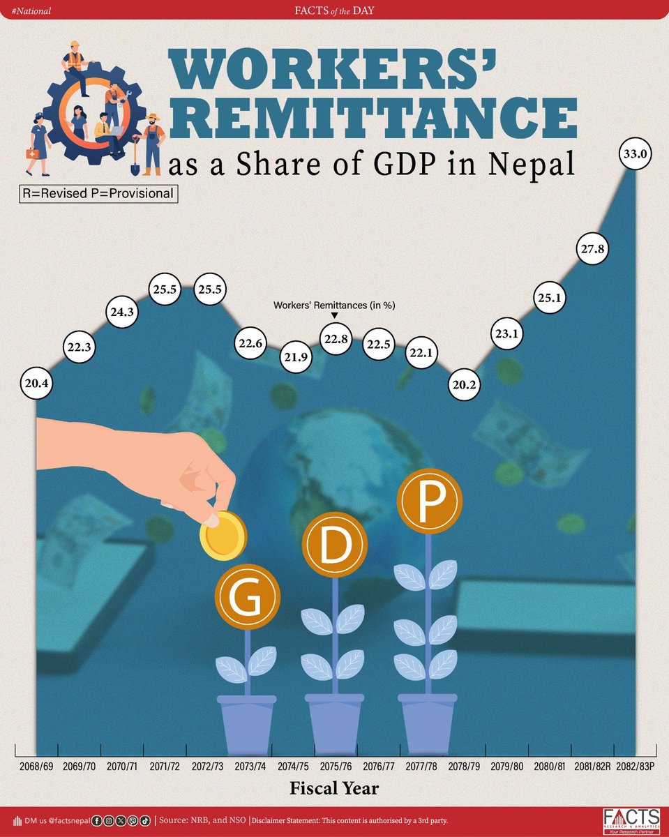 FACTSNepal's tweet photo. Nepal’s workers’ remittance contributes  33.02% of GDP in FY 2082/83, the highest level in the period shown, rising from 27.8% in FY 2081/82.

#FOD #FactsNational  #Remittance #GDP #FACTS https://t.co/d74ef46mS5