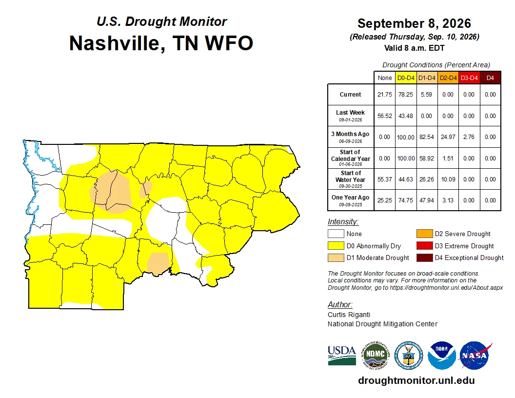 The graphic shows that abnormally dry conditions now cover most of Middle Tennessee, and moderate drought conditions are even showing up in a few places.