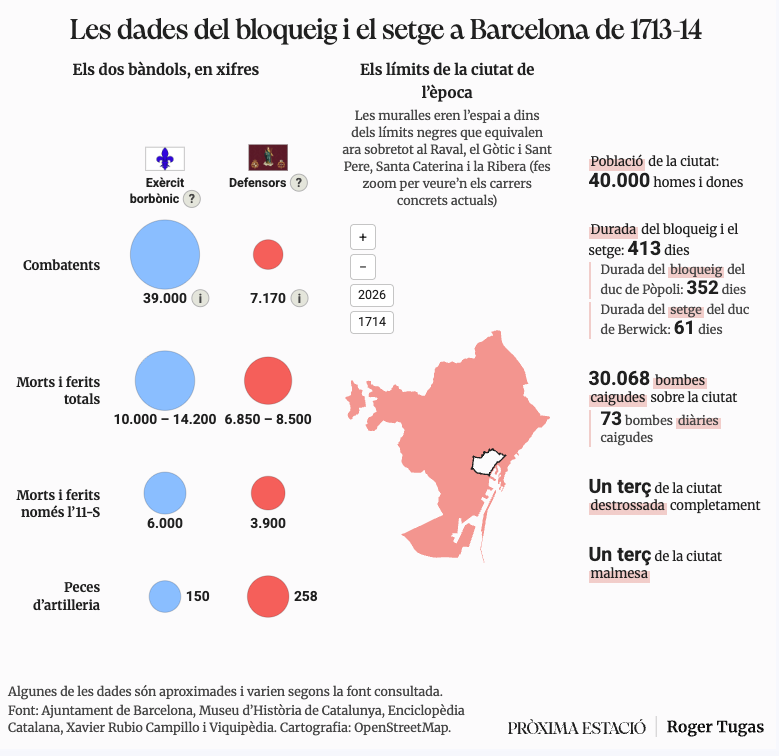 rogertugas's tweet photo. El setge de Barcelona de 1714 és un dels més llargs i cruels patits mai per una ciutat europea

Tot i això, no sembla que l'Ajuntament ho vulgui rememorar gaire

Bon article d'Eduard Voltas a @proximaestacio_, amb infografia d'un servidor (tot en obert) 👇
https://t.co/zYOIucOdCU https://t.co/QCVRERUrWN