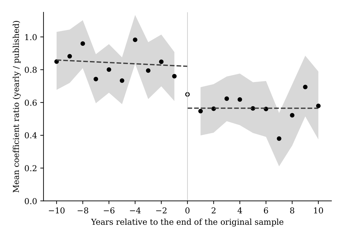 dmuravyev's tweet photo. How much of published finance holds up?
I attempted to replicate the main result of every paper in JF, JFE &amp; RFS, 2000–2020. 
1,328 in-sample replications; 1,005 out-of-sample. 75% reproduced in sample. But only 42% in later data. Median coeff. : 0.93 → 0.45 of the published. https://t.co/cJ3ez3Ytbi