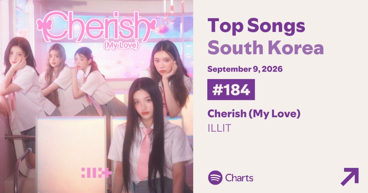 ILLIT_Chart's tweet photo. .@ILLIT_official's "Cherish (My Love)" re-enters Spotify Top Songs South Korea at #184 with 13,169 streams.

#ILLIT #아일릿 https://t.co/Bf8VvozGV5