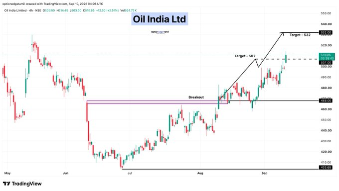 this_is_me_Luli's tweet photo. 💰 Oil India Ltd 🎯 1st Target 507 ✅ Done
➡️ Next Target: 532

#OIL #OilIndia https://t.co/i8sw6s2bvp