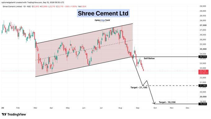 this_is_me_Luli's tweet photo. 💰 Shree Cement Ltd
🔴 Sell Below: 24,210
🎯 Targets:
➡️ 21,180
➡️ 19,258
📉 Breakdown below the key support zone with bearish momentum.

#SHREECEM #ShreeCement https://t.co/6wkrUMi3Ie
