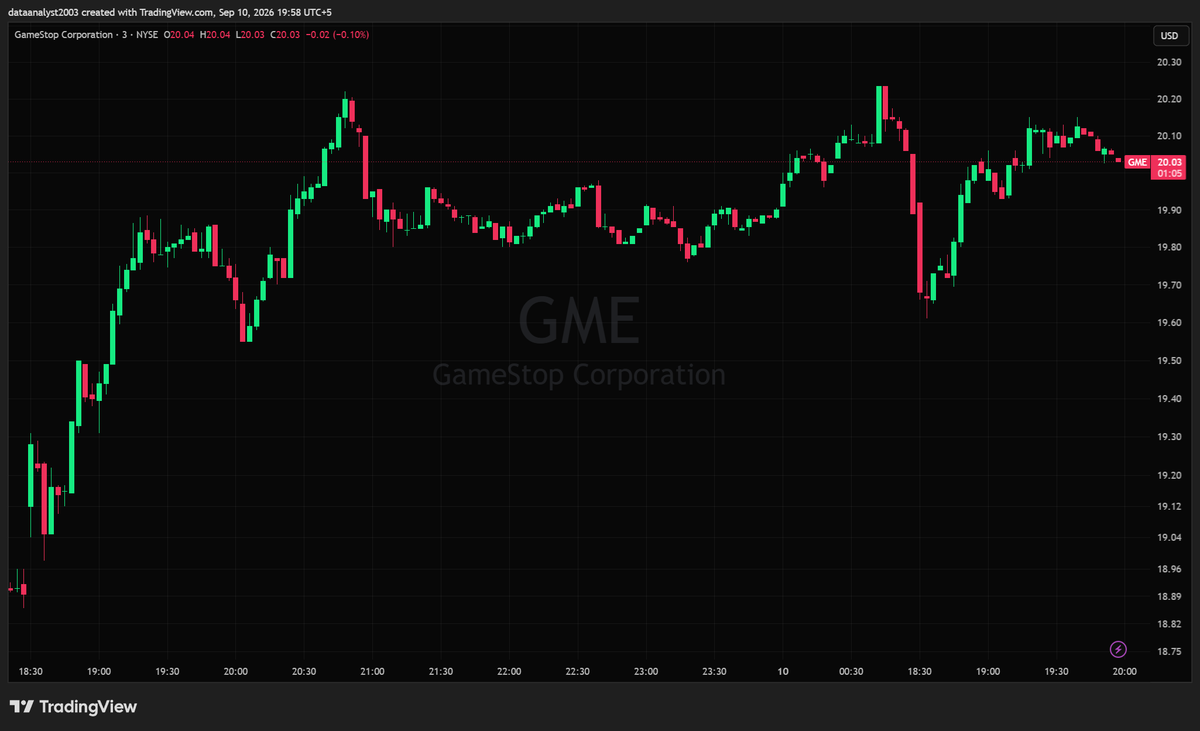 $GME - GameStop Corp. (Market Analysis)

Opening weak with a flush down to $19.60 right off the bell, but buyers stepped in immediately and V'd the whole thing 