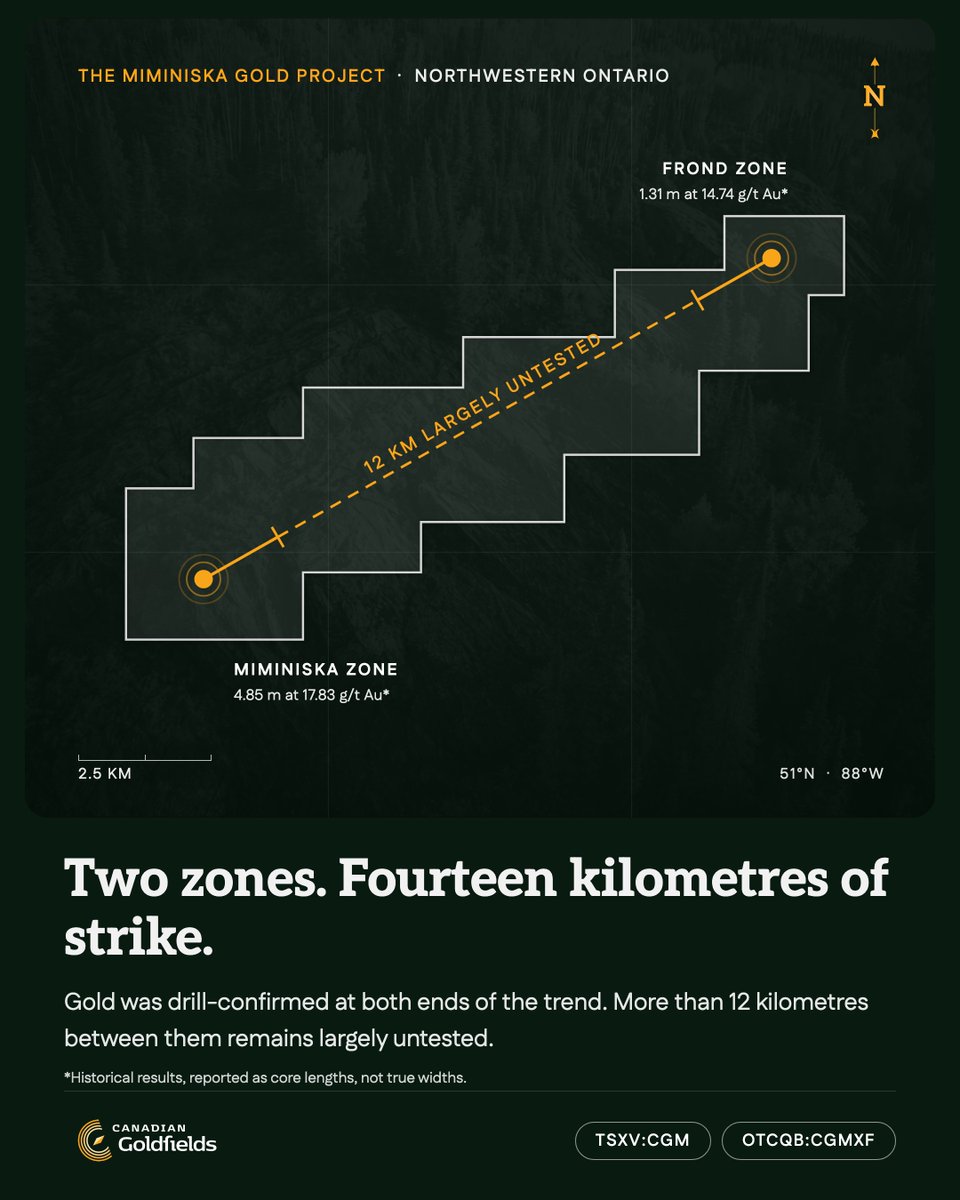 CdnGoldfields's tweet photo. Our Miminiska Gold Project in northwestern Ontario is one connected land package of roughly 6,366 hectares.

It covers more than 14 kilometres of gold-bearing trend, drill-confirmed at both ends. We explore the whole system, not pieces.

Learn more at https://t.co/le8ODAO31w

🇨🇦 TSXV: CGM | 🇺🇸 OTCQB: CGMXF