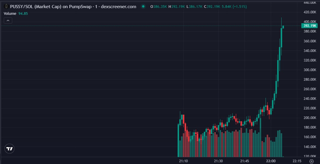 Jakejakespd's tweet photo. ⚡️ Saw $PUSSY early at 180K.

Up to 373K. Free 2X for the early crew.

all of this in 38m

the crew saw $PUSSY before this

CA: 5Srsp89BUAuGTf1sFMntp6aW9GnUocrXfHJRYnFxpump 

Chain: SOLANA https://t.co/Za43eAPCRP