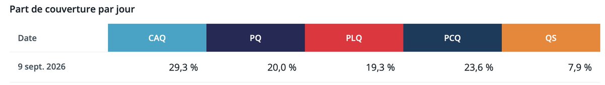 PLG_01's tweet photo. Pour la journée d'hier. 😬
La presse écrite couvre toujours de manière prépondérante la CAQ et le PCQ se classe deuxième.
https://t.co/BXfgylmV8F 
#Élections2026 #Québec2026 #LeBaromètreQC https://t.co/PVBi4PbSIR