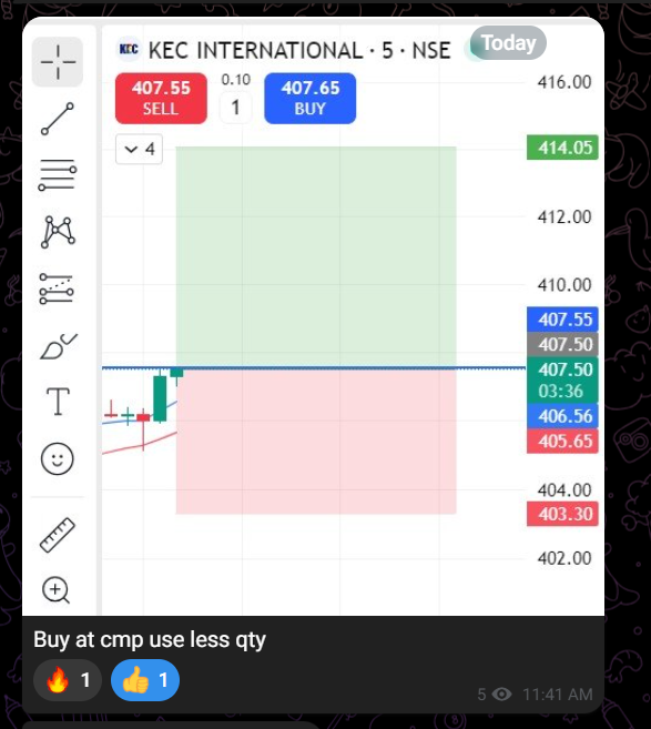 tradewithaadity's tweet photo. Kec International today intraday trade done ✅

#intraday #IntradayTrading https://t.co/08w060xFId