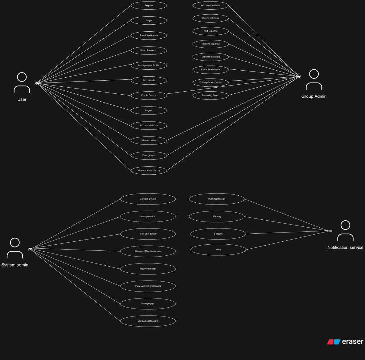 shiv273057's tweet photo. Building in public 🚀

Started the requirement analysis for my Splitly project mapping actors, use cases, and system interactions.

One step closer to building it right. #BuildInPublic #100DaysOfCode https://t.co/PcYaGb1fEd