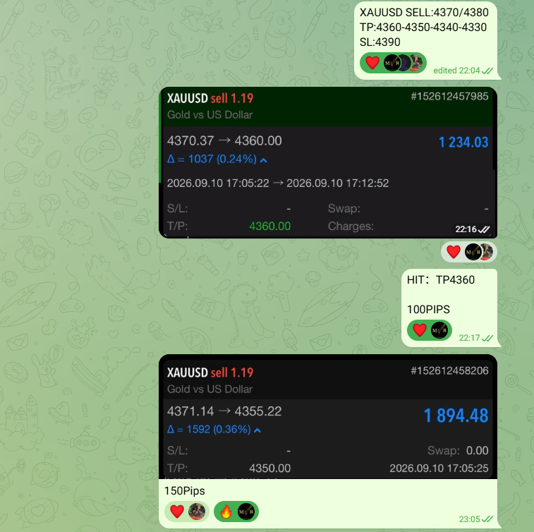 Mary_CFA's tweet photo. #XAUUSD 

#GOLD 

The short-selling trade signal for the 4370 level has locked in profits.

The market has reached 4355—a move of over 150 pips.

Current market volatility is confined to the 4320–4380 range; trading strategies involving selling at highs and buying at lows are viable.