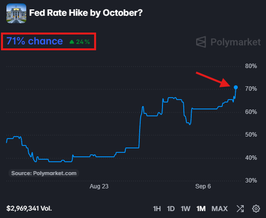 KobeissiLetter's tweet photo. BREAKING: The market now sees a new high 71% chance of the Fed hiking interest rates by October.

There is also now a 62% chance of a rate hike at next week's meeting.

Markets think Fed Chair Warsh's first rate move is a HIKE.

Talk about a turn of events. https://t.co/QEkG8fBUlA