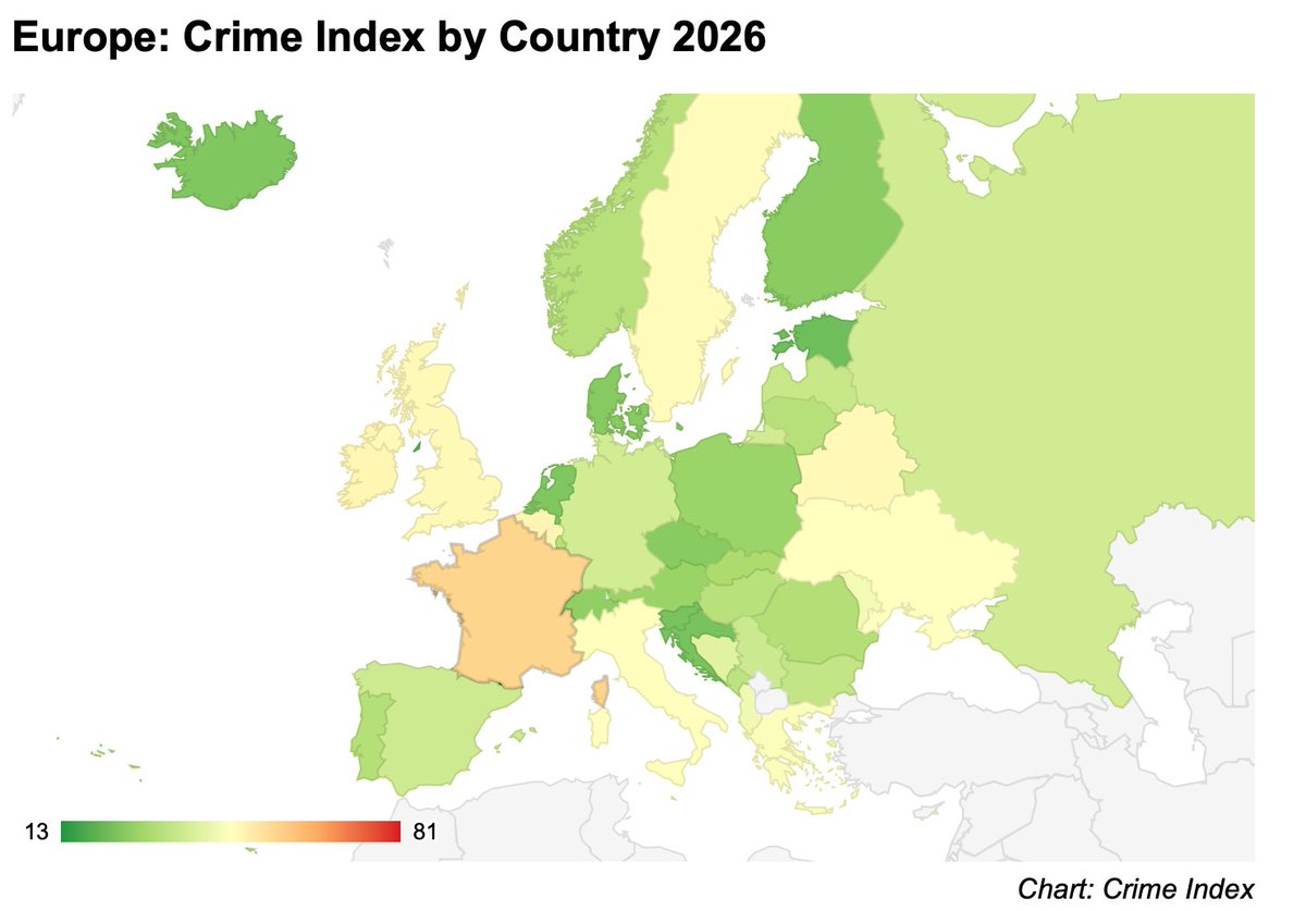 BastionMediaFR's tweet photo. 🔴🇫🇷 𝗙𝗟𝗔𝗦𝗛 𝗜𝗡𝗙𝗢 — La France se classe en tête… des pays les plus dangereux d’Europe, avec le plus fort indice de criminalité, loin devant les autres pays européens, selon le classement Numbeo.

(Source : Numbeo) https://t.co/fHHdRHTH4f